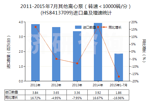 2011-2015年7月其他離心泵（轉(zhuǎn)速＜10000轉(zhuǎn)/分）(HS84137099)進(jìn)口量及增速統(tǒng)計(jì)